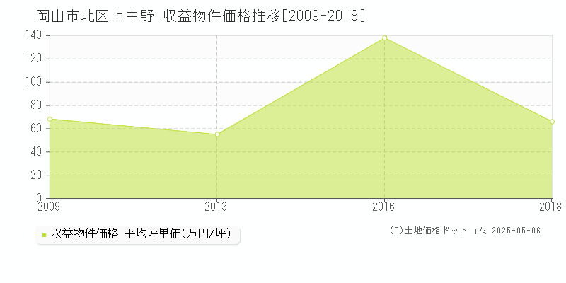 岡山市北区上中野のアパート価格推移グラフ 