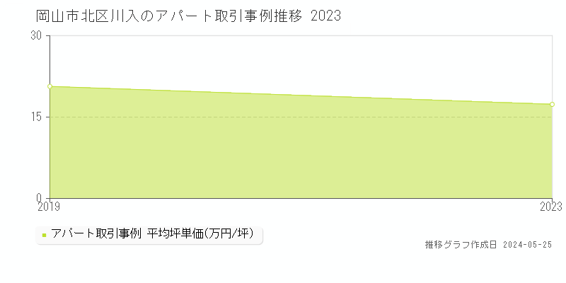岡山市北区川入のアパート価格推移グラフ 