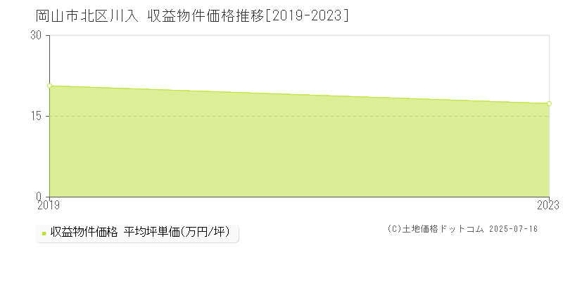 川入(岡山市北区)の収益物件価格推移グラフ(坪単価)[2019-2023年]