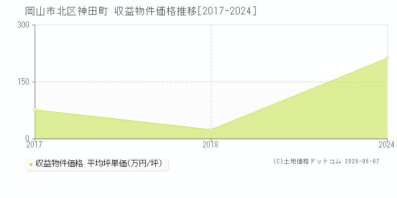 神田町(岡山市北区)の収益物件価格推移グラフ(坪単価)[2017-2024年]