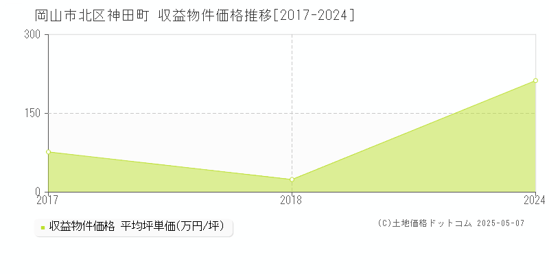 岡山市北区神田町のアパート価格推移グラフ 