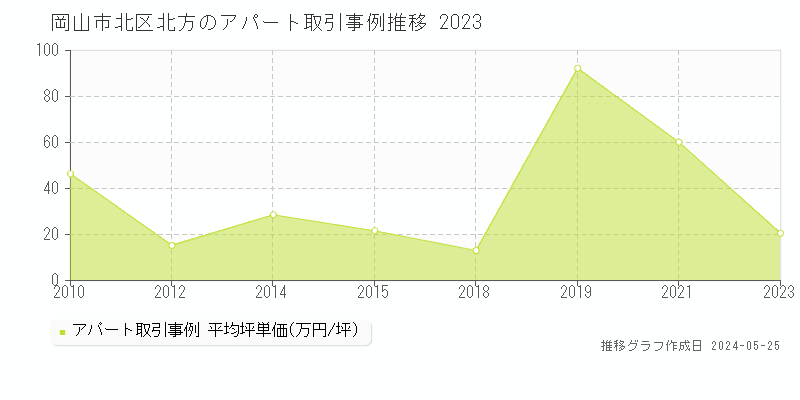岡山市北区北方のアパート価格推移グラフ 