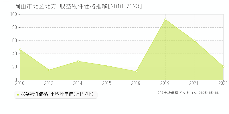 北方(岡山市北区)の収益物件価格推移グラフ(坪単価)[2010-2023年]