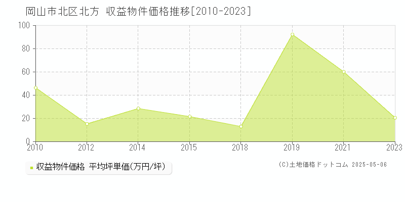 岡山市北区北方のアパート価格推移グラフ 