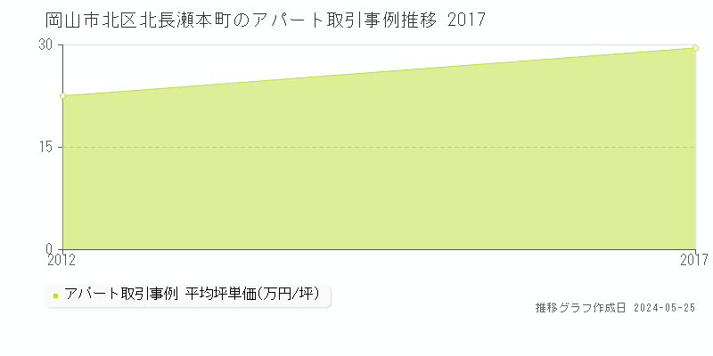 岡山市北区北長瀬本町のアパート価格推移グラフ 