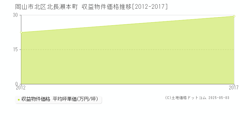 北長瀬本町(岡山市北区)の収益物件価格推移グラフ(坪単価)[2012-2017年]