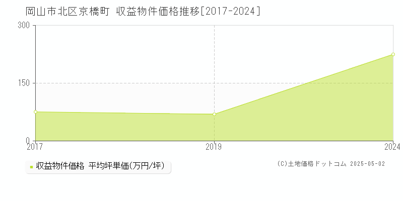 京橋町(岡山市北区)の収益物件価格推移グラフ(坪単価)[2017-2024年]