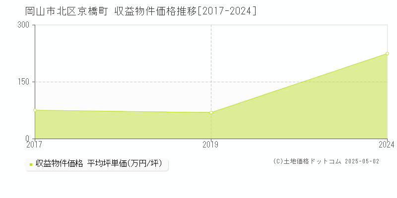 岡山市北区京橋町のアパート価格推移グラフ 