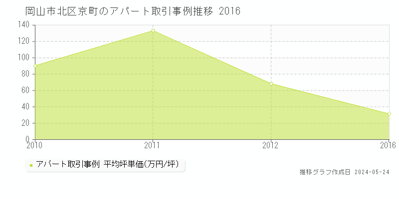 岡山市北区京町のアパート価格推移グラフ 