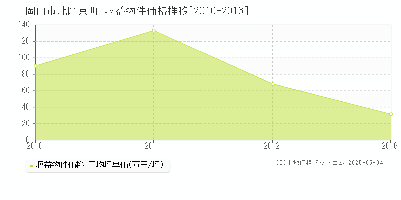 京町(岡山市北区)の収益物件価格推移グラフ(坪単価)[2010-2016年]