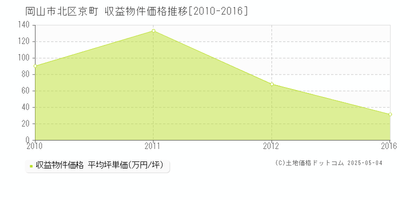 岡山市北区京町のアパート価格推移グラフ 