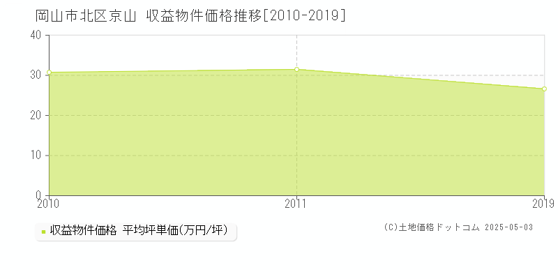 京山(岡山市北区)の収益物件価格推移グラフ(坪単価)[2010-2019年]