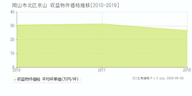 岡山市北区京山のアパート価格推移グラフ 