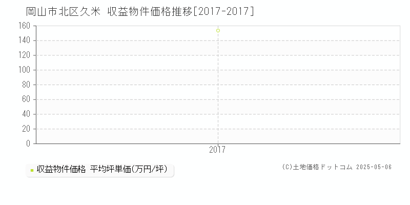 岡山市北区久米のアパート価格推移グラフ 