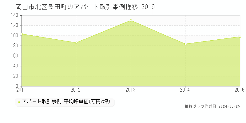 岡山市北区桑田町のアパート価格推移グラフ 