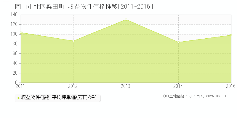 桑田町(岡山市北区)の収益物件価格推移グラフ(坪単価)[2011-2016年]