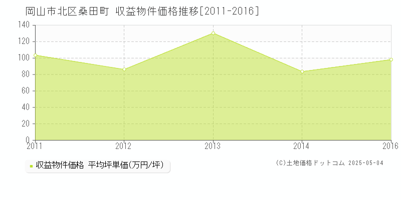 岡山市北区桑田町のアパート価格推移グラフ 