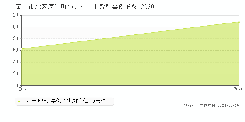 岡山市北区厚生町のアパート価格推移グラフ 