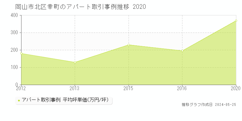 岡山市北区幸町のアパート価格推移グラフ 