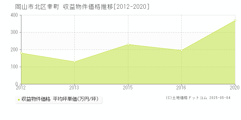 幸町(岡山市北区)の収益物件価格推移グラフ(坪単価)[2012-2020年]