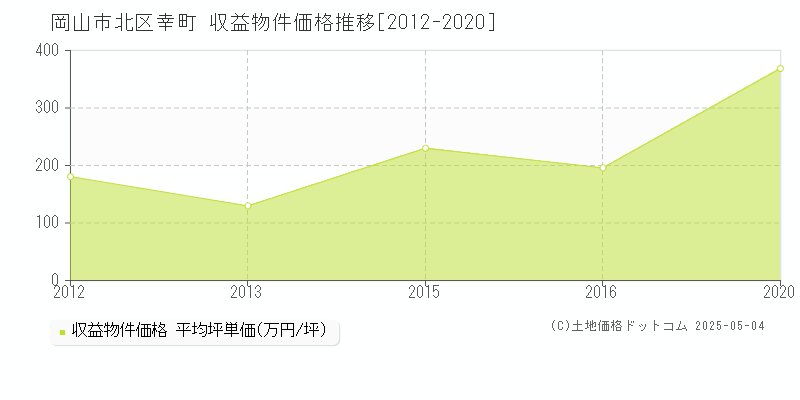 岡山市北区幸町のアパート価格推移グラフ 