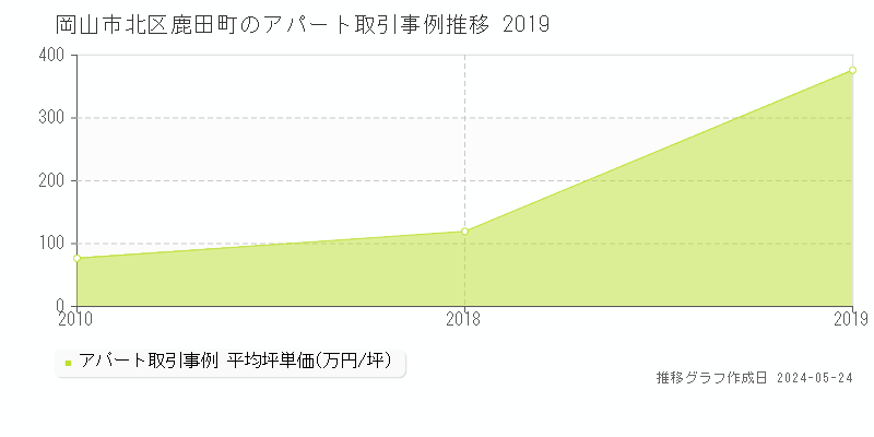 岡山市北区鹿田町のアパート価格推移グラフ 