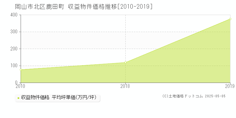 鹿田町(岡山市北区)の収益物件価格推移グラフ(坪単価)[2010-2019年]