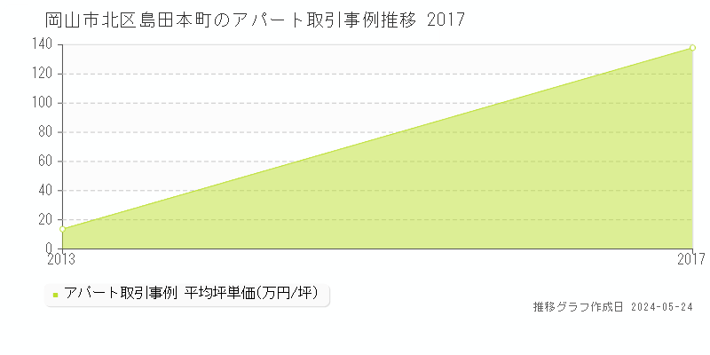 岡山市北区島田本町のアパート価格推移グラフ 