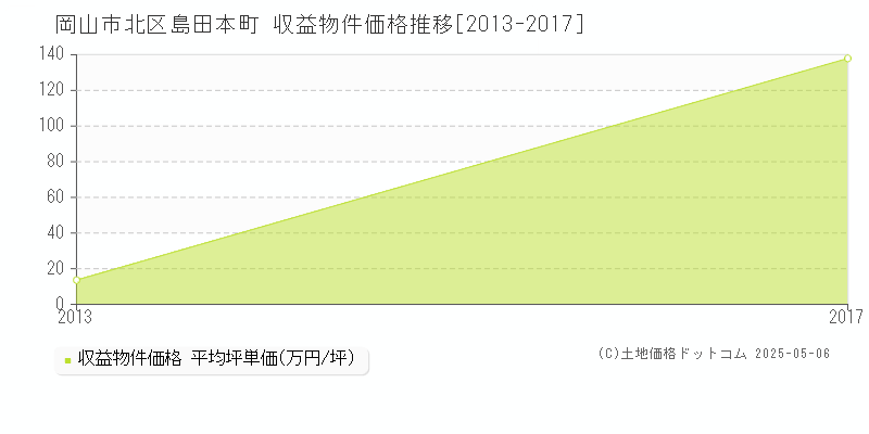 島田本町(岡山市北区)の収益物件価格推移グラフ(坪単価)[2013-2017年]