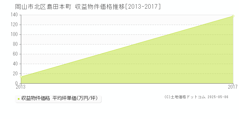 岡山市北区島田本町のアパート価格推移グラフ 