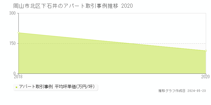 岡山市北区下石井のアパート価格推移グラフ 