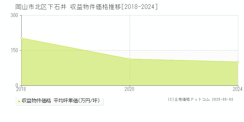 下石井(岡山市北区)の収益物件価格推移グラフ(坪単価)[2018-2024年]
