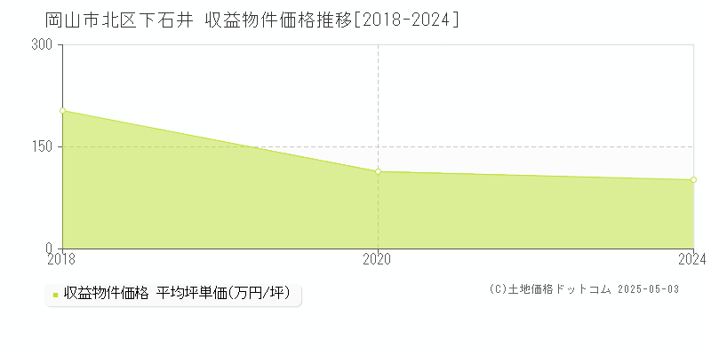 岡山市北区下石井のアパート価格推移グラフ 