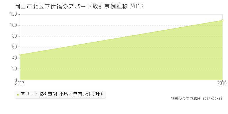 岡山市北区下伊福のアパート価格推移グラフ 