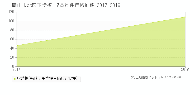 下伊福(岡山市北区)の収益物件価格推移グラフ(坪単価)[2017-2018年]