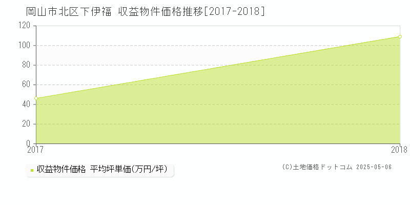 岡山市北区下伊福のアパート価格推移グラフ 