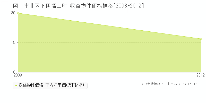 下伊福上町(岡山市北区)の収益物件価格推移グラフ(坪単価)[2008-2012年]