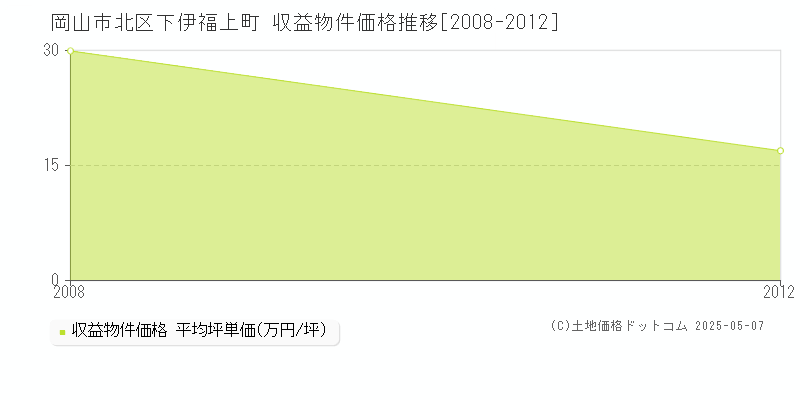 岡山市北区下伊福上町のアパート取引価格推移グラフ 