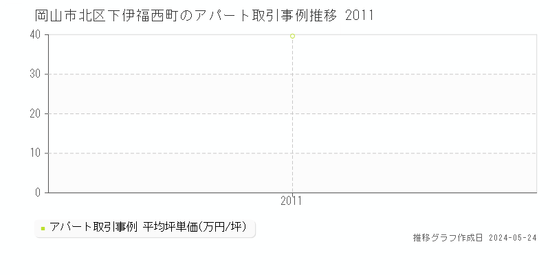 岡山市北区下伊福西町のアパート取引価格推移グラフ 