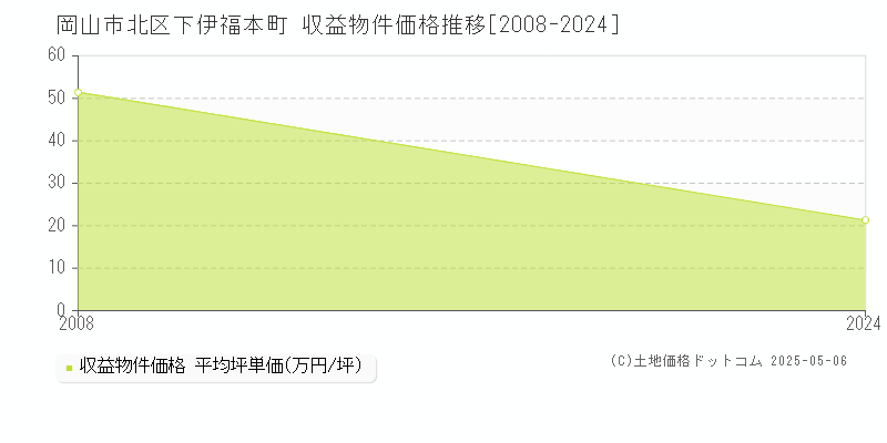 下伊福本町(岡山市北区)の収益物件価格推移グラフ(坪単価)[2008-2024年]