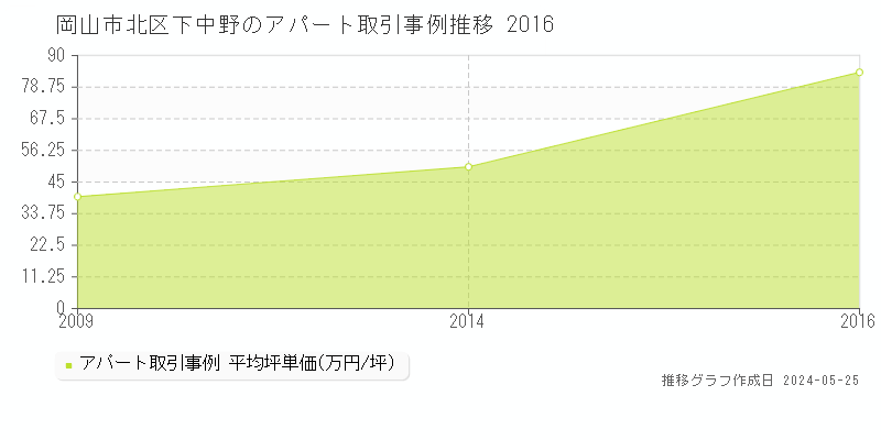 岡山市北区下中野のアパート価格推移グラフ 