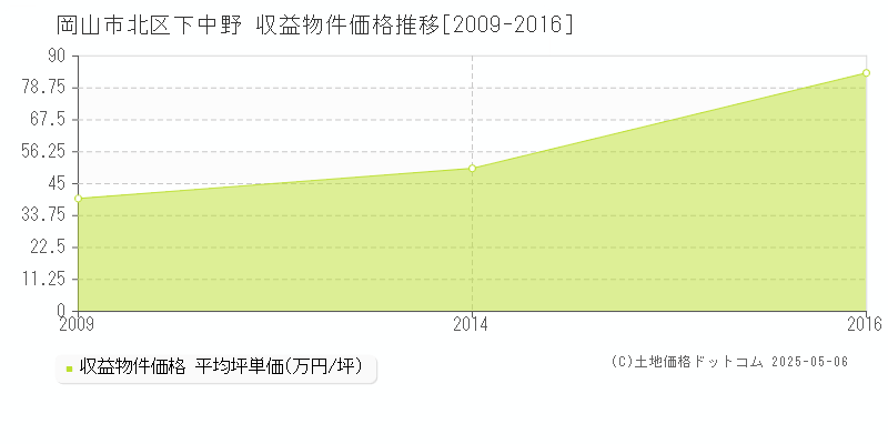 下中野(岡山市北区)の収益物件価格推移グラフ(坪単価)[2009-2016年]