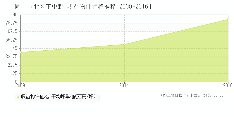 岡山市北区下中野のアパート価格推移グラフ 