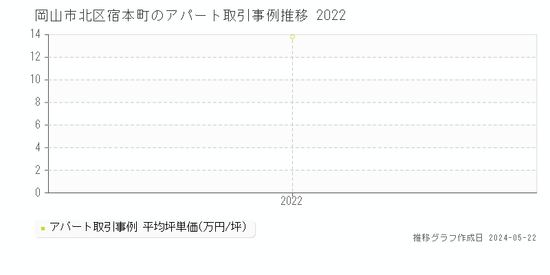 岡山市北区宿本町のアパート価格推移グラフ 
