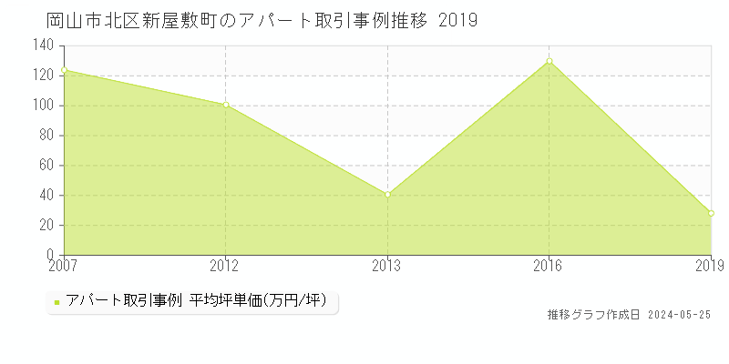 岡山市北区新屋敷町のアパート価格推移グラフ 