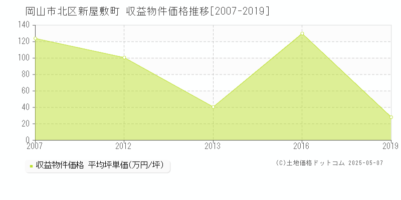 新屋敷町(岡山市北区)の収益物件価格推移グラフ(坪単価)[2007-2019年]
