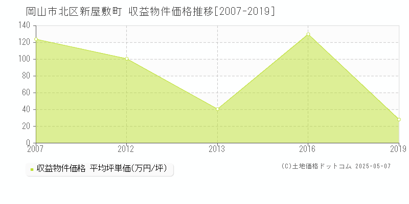 岡山市北区新屋敷町のアパート価格推移グラフ 