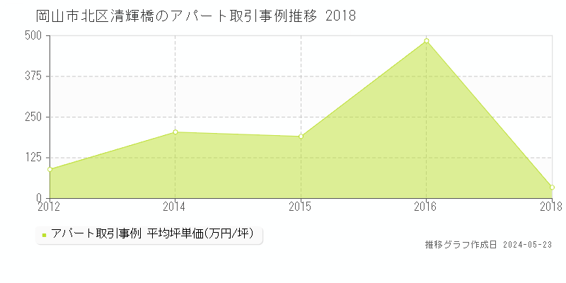 岡山市北区清輝橋のアパート価格推移グラフ 
