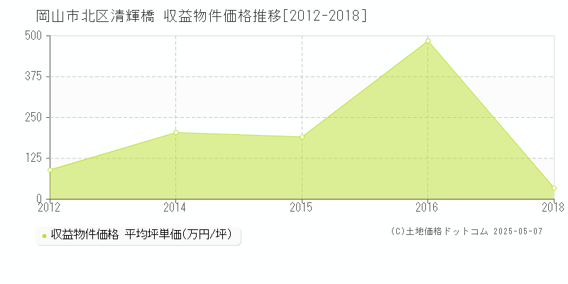 清輝橋(岡山市北区)の収益物件価格推移グラフ(坪単価)[2012-2018年]