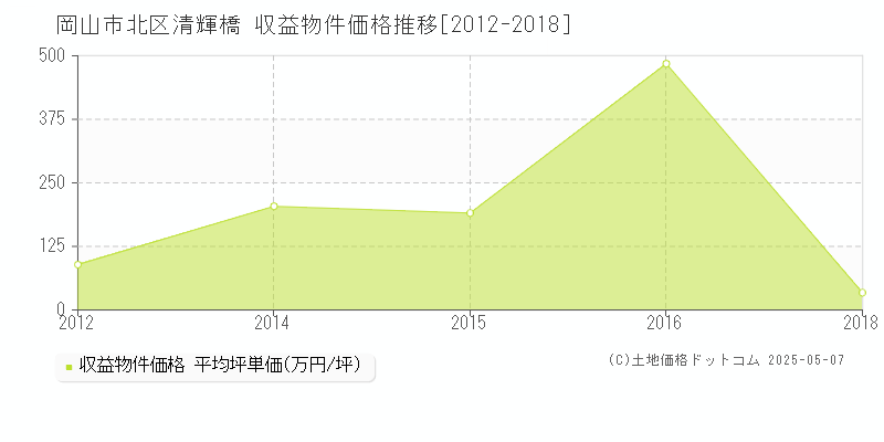 岡山市北区清輝橋のアパート価格推移グラフ 